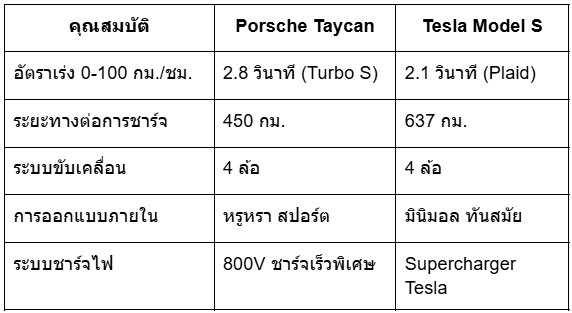 Porsche Taycan: สุดยอดรถไฟฟ้าสมรรถนะสูงที่เปลี่ยนโลกยานยนต์