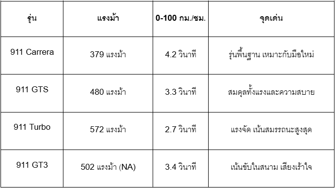 911 GTS – สมดุลที่ลงตัวระหว่างความแรงและความหรูในตระกูล Porsche 911